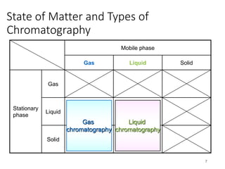 State of Matter and Types of
Chromatography
Mobile phase
Gas Liquid Solid
Stationary
phase
Gas
Liquid
Solid
7
Gas
chromatography
Liquid
chromatography
 