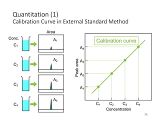 Quantitation (1)
Calibration Curve in External Standard Method
74
C1 C2 C3 C4
A1
A2
A3
A4
Concentration
Peak
area
Calibration curve
C1
C4
C3
C2
Conc.
Area
A1
A2
A3
A4
 