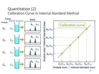 Quantitation (2)
Calibration Curve in Internal Standard Method
75
C1/CIS C2 /CIS C3 /CIS C4 /CIS
A1/AIS
A2 /AIS
A3 /AIS
A4 /AIS
Analyte conc. / internal standard conc.
Analyte
area
/
Internal
standard
area
Calibration curve
C1
C4
C3
C2
Conc. Area
A1
A2
A3
A4
Analyte
Internal standard
CIS
CIS
CIS
CIS
AIS
AIS
AIS
AIS
 
