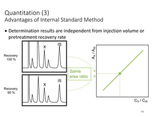 Quantitation (3)
Advantages of Internal Standard Method
• Determination results are independent from injection volume or
pretreatment recovery rate
76
Recovery
100 %
Recovery
90 %
CX / CIS
A
X
/
A
IS
X
IS
X
IS
Same
area ratio
 