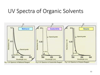 UV Spectra of Organic Solvents
82
Acetonitrile Hexane
Methanol
Special grade
Special grade Special grade
Wavelength (nm) Wavelength (nm) Wavelength (nm)
For HPLC
For HPLC
For HPLC
Fig. 1 UV Spectrum of Methanol Reagent Fig. 2 UV Spectrum of Acetonitrile Reagent Fig. 3 UV Spectrum of Hexane Reagent
Absorbance
/
AU
Absorbance
/
AU
Absorbance
/
AU
 