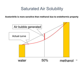 86
water methanol
50%
Actual curve
Air bubble generated
water methanol
50%
Actual curve
Air bubble generated
Acetonitrile is more sensitive than methanol due to endothermic property
Saturated Air Solubility
 