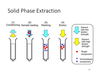 Solid Phase Extraction
92
(1)
Conditioning
(2)
Sample loading
(3)
Washing
(4)
Elution
Solvent
with low
elution
strength
Target
component
Unnecessary
component
Solvent
with high
elution
strength
 