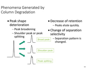 Phenomena Generated by
Column Degradation
• Peak shape
deterioration
- Peak broadening
- Shoulder peak or peak
splitting
• Decrease of retention
- Peaks elute quickly.
• Change of separation
selectivity
- Separation pattern is
changed.
94
Broad peak
Peak splitting
Shoulder peak
 