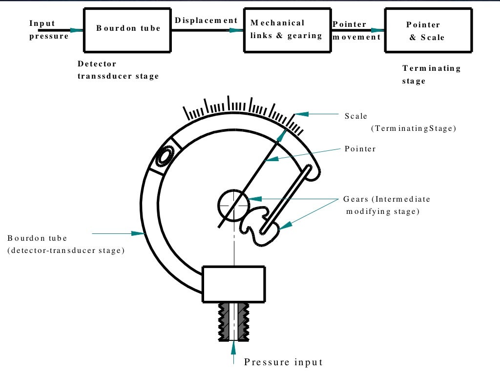 Basic concepts of instrumentation