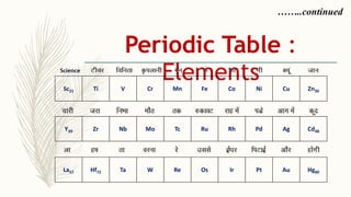 Periodic Table :
Elements
……..continued
La57 Hf72 Ta W Re Os Ir Pt Au Hg80
Sc21 Ti V Cr Mn Fe Co Ni Cu Zn30
Y39 Zr Nb Mo Tc Ru Rh Pd Ag Cd48
 