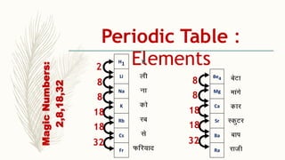 Periodic Table :
ElementsH1
Li
Na
K
Rb
Cs
Fr
Be4
Mg
Ca
Sr
Ba
Ra
2
8
8
18
18
32
8
8
18
18
32
MagicNumbers:
2,8,18,32
 