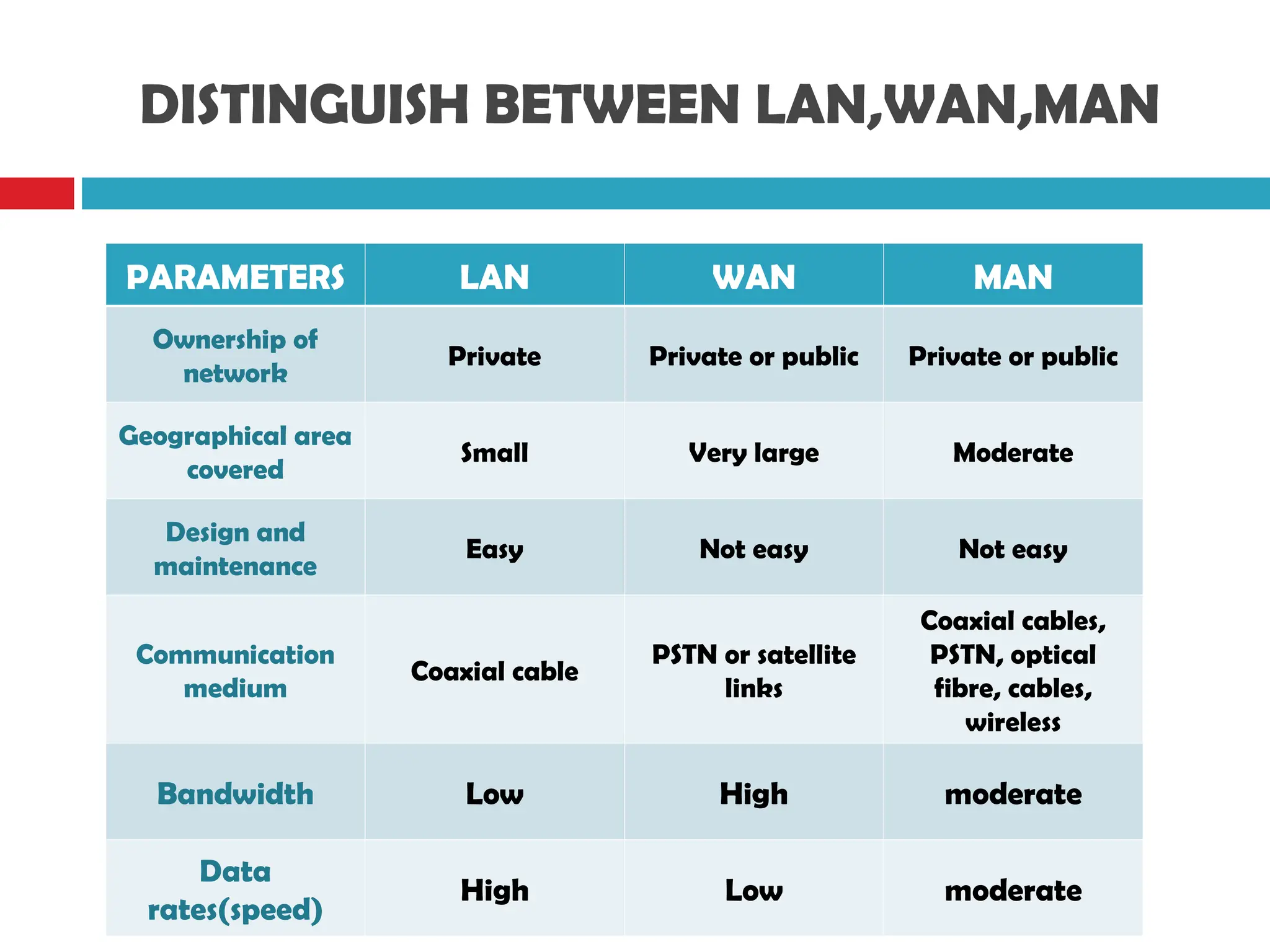 PARAMETERS LAN WAN MAN
Ownership of
network
Private Private or public Private or public
Geographical area
covered
Small Very large Moderate
Design and
maintenance
Easy Not easy Not easy
Communication
medium
Coaxial cable
PSTN or satellite
links
Coaxial cables,
PSTN, optical
fibre, cables,
wireless
Bandwidth Low High moderate
Data
rates(speed)
High Low moderate
DISTINGUISH BETWEEN LAN,WAN,MAN
 