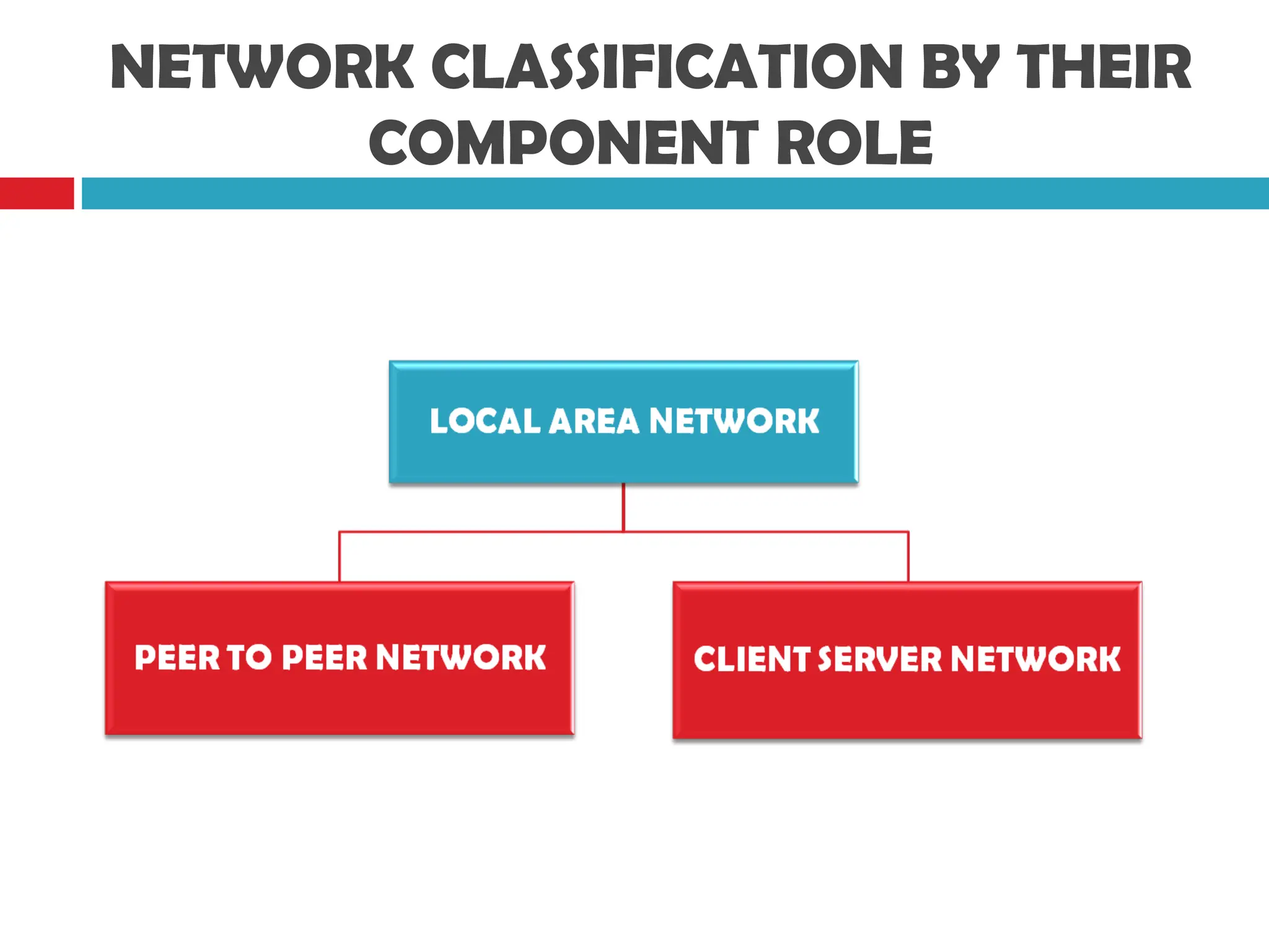NETWORK CLASSIFICATION BY THEIR
COMPONENT ROLE
 