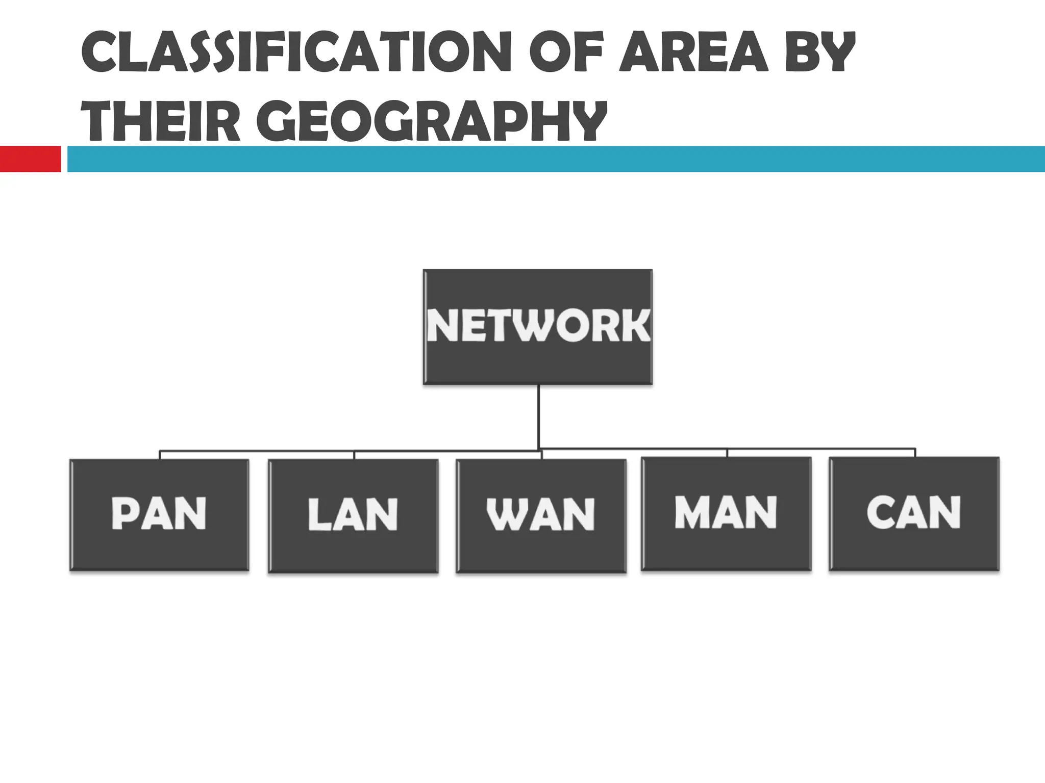 CLASSIFICATION OF AREA BY
THEIR GEOGRAPHY
 