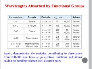 Wavelengths Absorbed by Functional Groups
Again, demonstrates the moieties contributing to absorbance
from 200-800 nm, because pi electron functions and atoms
having no bonding valence shell electron pairs.
 