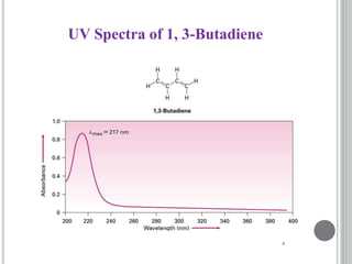 UV Spectra of 1, 3-Butadiene
 