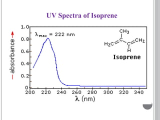 UV Spectra of Isoprene
 