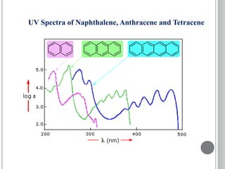 UV Spectra of Naphthalene, Anthracene and Tetracene
 