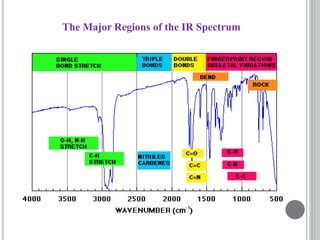 The Major Regions of the IR Spectrum
 