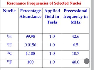 Resonance Frequencies of Selected Nuclei
Nuclie Percentage
Abundance
Applied
field in
Tesla
Precessional
frequency in
MHz
1H 99.98 1.0 42.6
2H 0.0156 1.0 6.5
13C 1.108 1.0 10.7
19F 100 1.0 40.0
 