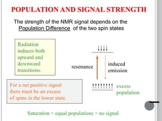 The strength of the NMR signal depends on the
Population Difference of the two spin states
resonance
induced
emission
excess
population
Radiation
induces both
upward and
downward
transitions.
For a net positive signal
there must be an excess
of spins in the lower state.
Saturation = equal populations = no signal
POPULATION AND SIGNAL STRENGTH
 