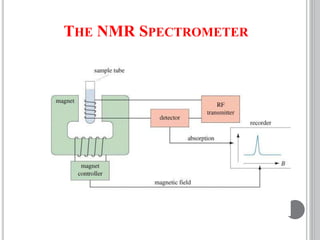 THE NMR SPECTROMETER
 