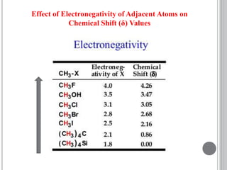 Effect of Electronegativity of Adjacent Atoms on
Chemical Shift (δ) Values
 
