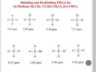 Shielding and Deshielding Effects for
(i) Methane (ii) CH3−Cl (iii) CH2Cl2 (iv) CHCl3
 