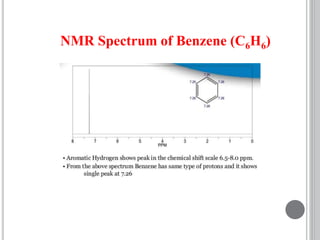 NMR Spectrum of Benzene (C6H6)
 