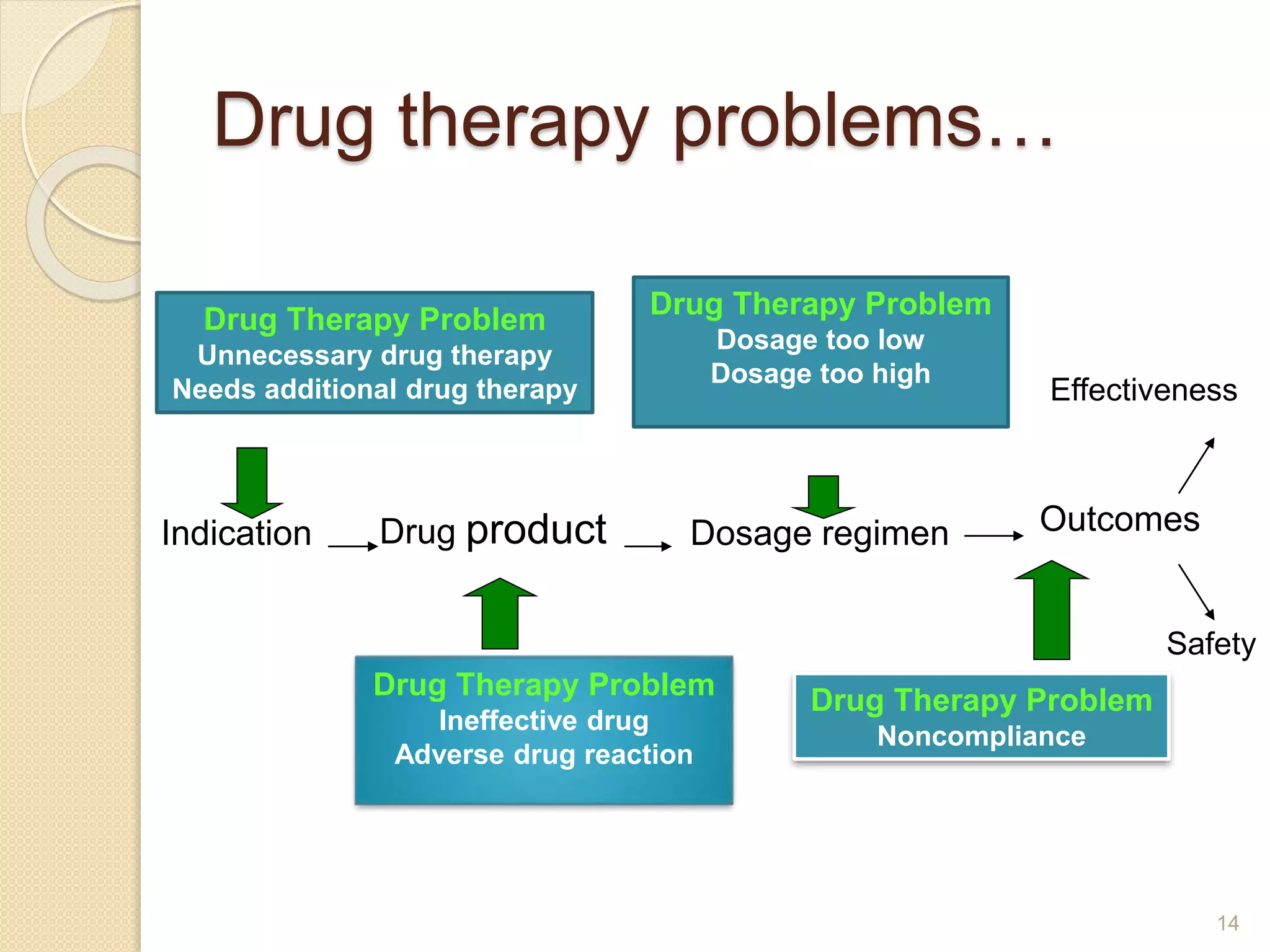 Drug therapy problems…
Drug Therapy Problem
Unnecessary drug therapy
Needs additional drug therapy
Indication Drug product
Drug Therapy Problem
Ineffective drug
Adverse drug reaction
Dosage regimen
Drug Therapy Problem
Dosage too low
Dosage too high
Drug Therapy Problem
Noncompliance
Outcomes
Effectiveness
Safety
14
 