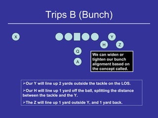 Trips B (Bunch) Y H Q Z X A Our Y will line up 2 yards outside the tackle on the LOS.  Our H will line up 1 yard off the ball, splitting the distance between the tackle and the Y. The Z will line up 1 yard outside Y, and 1 yard back. We can widen or tighten our bunch alignment based on the concept called. 