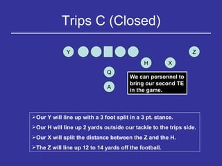 Trips C (Closed) Y H Q Z X A Our Y will line up with a 3 foot split in a 3 pt. stance. Our H will line up 2 yards outside our tackle to the trips side. Our X will split the distance between the Z and the H. The Z will line up 12 to 14 yards off the football. We can personnel to bring our second TE in the game. 