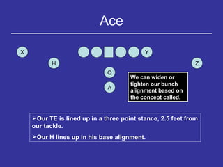 Ace Y H Q Z X A Our TE is lined up in a three point stance, 2.5 feet from our tackle.  Our H lines up in his base alignment. We can widen or tighten our bunch alignment based on the concept called. 