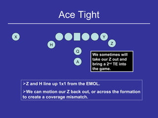 Ace Tight Y H Q Z X A Z and H line up 1x1 from the EMOL. We can motion our Z back out, or across the formation to create a coverage mismatch. We sometimes will take our Z out and bring a 2 nd  TE into the game. 
