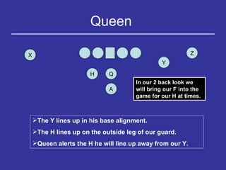 Queen  Y H Q Z X A The Y lines up in his base alignment. The H lines up on the outside leg of our guard. Queen alerts the H he will line up away from our Y. In our 2 back look we will bring our F into the game for our H at times. 