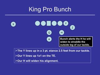 King Pro Bunch Y H Q Z X A The Y lines up in a 3 pt. stance 2.5 feet from our tackle. Our Y lines up 1x1 on the TE. Our H will widen his alignment. Bunch alerts the H he will widen to straddle the outside leg of our tackle. 