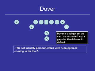 Dover Y H Q Z X A We will usually personnel this with running back coming in for the Z. Dover is a wing-t set we can use to create 2 extra gaps for the defense to defend.  