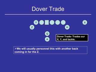 Dover Trade Y H Q Z X A We will usually personnel this with another back coming in for the Z. Dover Trade- Trades our X, Y, and tackle.  