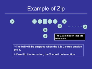 Example of Zip Y H Q Z X A The ball will be snapped when the Z is 2 yards outside the Y. If we flip the formation, the X would be in motion. The Z will motion into the formation. 