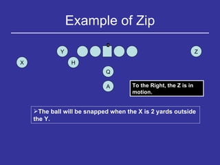 Example of Zip Y H Q Z X A The ball will be snapped when the X is 2 yards outside the Y. To the Right, the Z is in motion. 