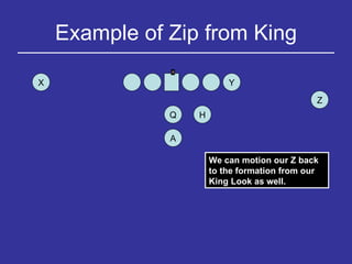 Example of Zip from King H Q Z X A We can motion our Z back to the formation from our King Look as well. Y 