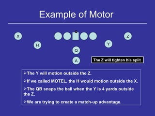 Example of Motor  H Y Q Z X A The Y will motion outside the Z. If we called MOTEL, the H would motion outside the X. The QB snaps the ball when the Y is 4 yards outside the Z. We are trying to create a match-up advantage. The Z will tighten his split 
