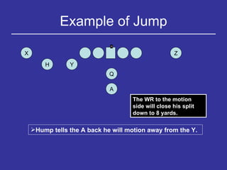 Example of Jump H Y Q Z X A Hump tells the A back he will motion away from the Y. The WR to the motion side will close his split down to 8 yards. 