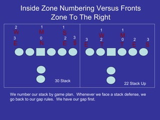 E N E S W M E S Inside Zone Numbering Versus Fronts Zone To The Right 0 2 2 1 1 3 3 T 2 3 E 2 W 1 T 0 M 1 30 Stack 22 Stack Up $ 3 We number our stack by game plan.  Whenever we face a stack defense, we go back to our gap rules.  We have our gap first.   