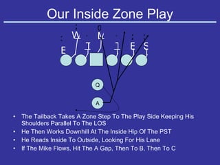 Our Inside Zone Play The Tailback Takes A Zone Step To The Play Side Keeping His Shoulders Parallel To The LOS He Then Works Downhill At The Inside Hip Of The PST He Reads Inside To Outside, Looking For His Lane If The Mike Flows, Hit The A Gap, Then To B, Then To C E W M S E T T 3 2 1 3 2 1 0 A Q 