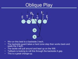 Oblique Play We run this best to a backside 3 tech. The backside guard takes a hard zone step then works back and seals the 3 tech. The tackle will pull around and lead up on the Will.  Tailback is looking to roll this through the backside A gap. This is a great change-up. E W M E T T 3 2 1 2 1 0 A Q 