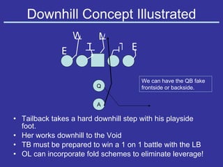 Downhill Concept Illustrated Tailback takes a hard downhill step with his playside foot. Her works downhill to the Void TB must be prepared to win a 1 on 1 battle with the LB OL can incorporate fold schemes to eliminate leverage! E W M E T T A Q We can have the QB fake frontside or backside. 