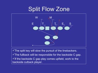 Split Flow Zone E E T T W M S The split key will slow the pursuit of the linebackers. The fullback will be responsible for the backside C gap. If the backside C gap play comes upfield, work to the backside cutback player. 
