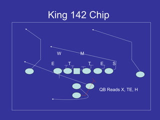 King 142 Chip  E E T T W M S QB Reads X, TE, H 