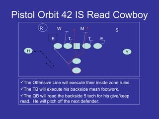 Pistol Orbit 42 IS Read Cowboy H E Y E T T W M S The Offensive Line will execute their inside zone rules. The TB will execute his backside mesh footwork. The QB will read the backside 5 tech for his give/keep read.  He will pitch off the next defender. R 