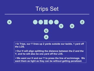 Trips Set Y H Q Z X A In Trips, our Y lines up 2 yards outside our tackle, 1 yard off the LOS. Our H will align splitting the distance between the Z and the Y, and he will also be one yard off the LOS. We want our H and our Y to press the line of scrimmage.  We want them as tight as they can be without getting penalized. 