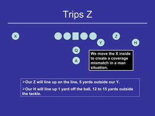 Trips Z Y H Q Z X A Our Z will line up on the line, 5 yards outside our Y. Our H will line up 1 yard off the ball, 12 to 15 yards outside the tackle. We move the X inside to create a coverage mismatch in a man situation. 