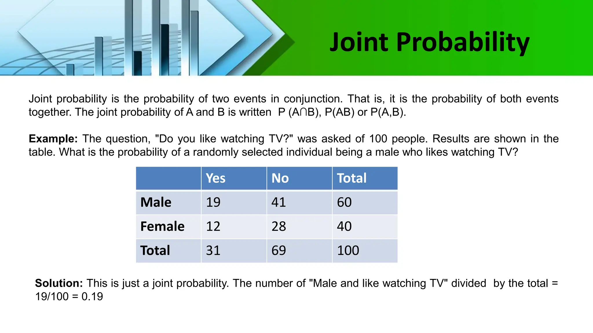 Joint Probability
Joint probability is the probability of two events in conjunction. That is, it is the probability of both events
together. The joint probability of A and B is written P (A∩B), P(AB) or P(A,B).
Example: The question, "Do you like watching TV?" was asked of 100 people. Results are shown in the
table. What is the probability of a randomly selected individual being a male who likes watching TV?
Yes No Total
Male 19 41 60
Female 12 28 40
Total 31 69 100
Solution: This is just a joint probability. The number of "Male and like watching TV" divided by the total =
19/100 = 0.19
 