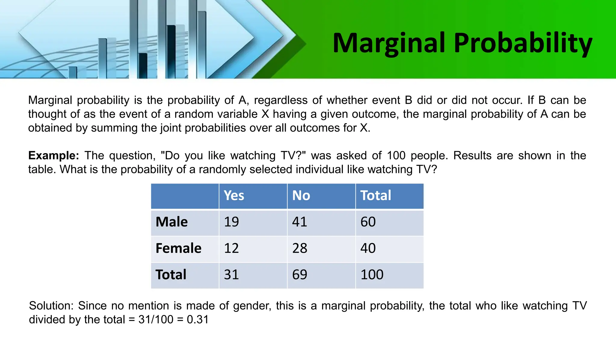 Marginal Probability
Marginal probability is the probability of A, regardless of whether event B did or did not occur. If B can be
thought of as the event of a random variable X having a given outcome, the marginal probability of A can be
obtained by summing the joint probabilities over all outcomes for X.
Example: The question, "Do you like watching TV?" was asked of 100 people. Results are shown in the
table. What is the probability of a randomly selected individual like watching TV?
Solution: Since no mention is made of gender, this is a marginal probability, the total who like watching TV
divided by the total = 31/100 = 0.31
Yes No Total
Male 19 41 60
Female 12 28 40
Total 31 69 100
 